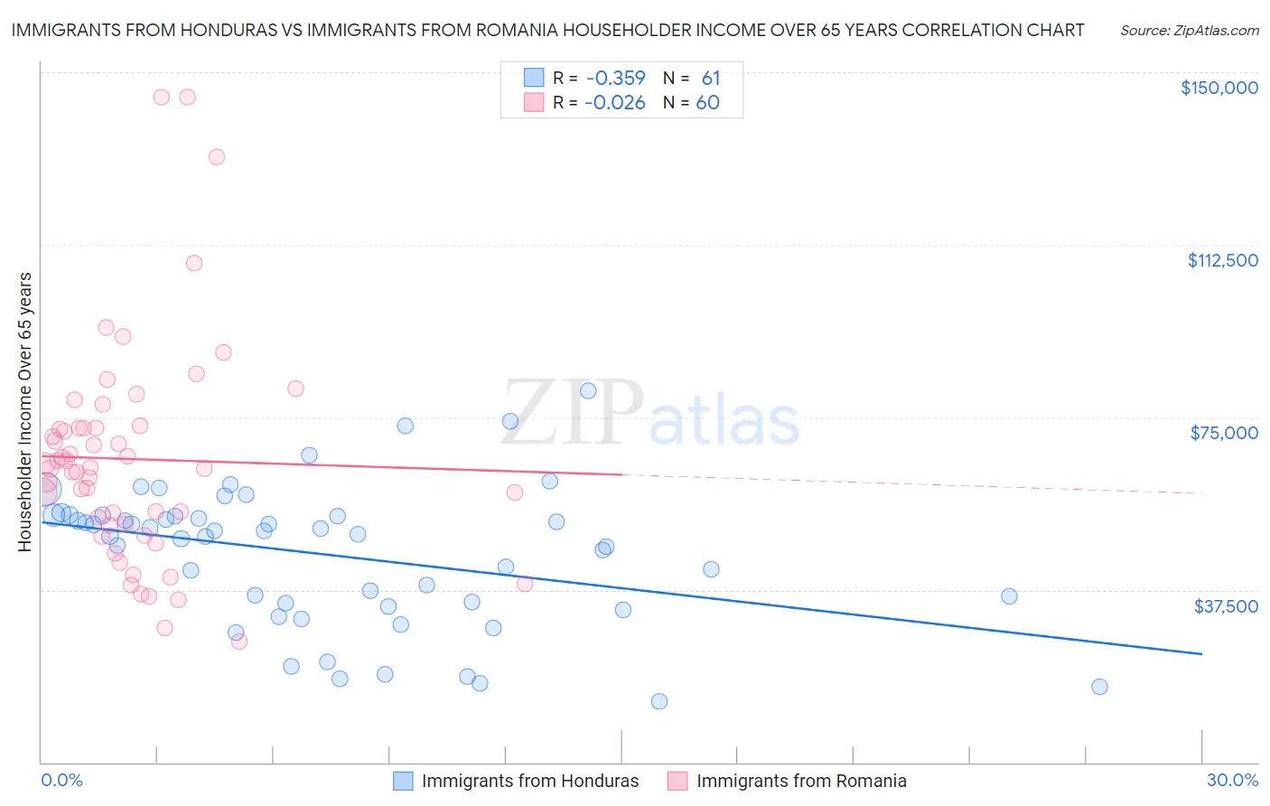Immigrants from Honduras vs Immigrants from Romania Householder Income Over 65 years