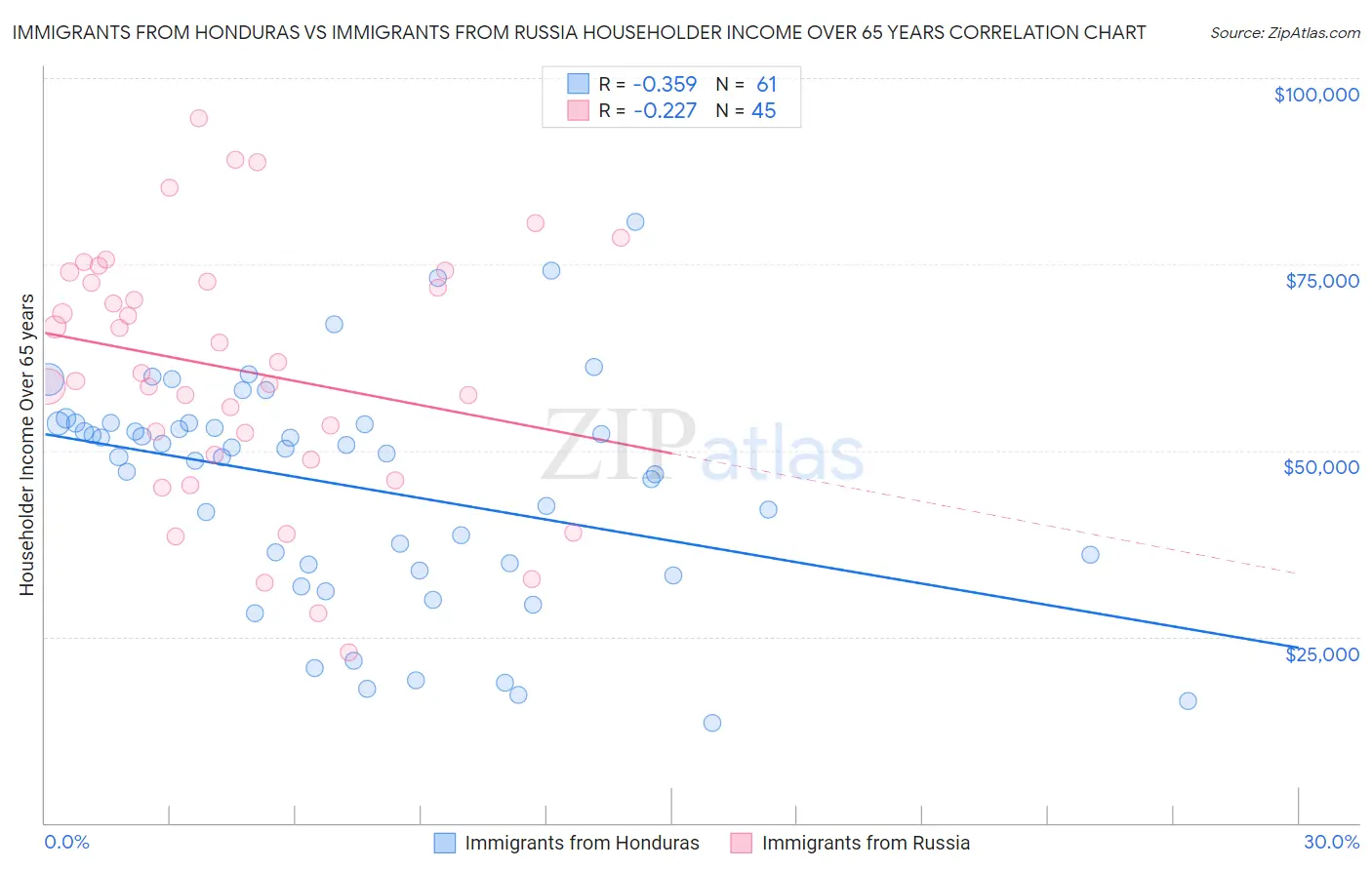 Immigrants from Honduras vs Immigrants from Russia Householder Income Over 65 years