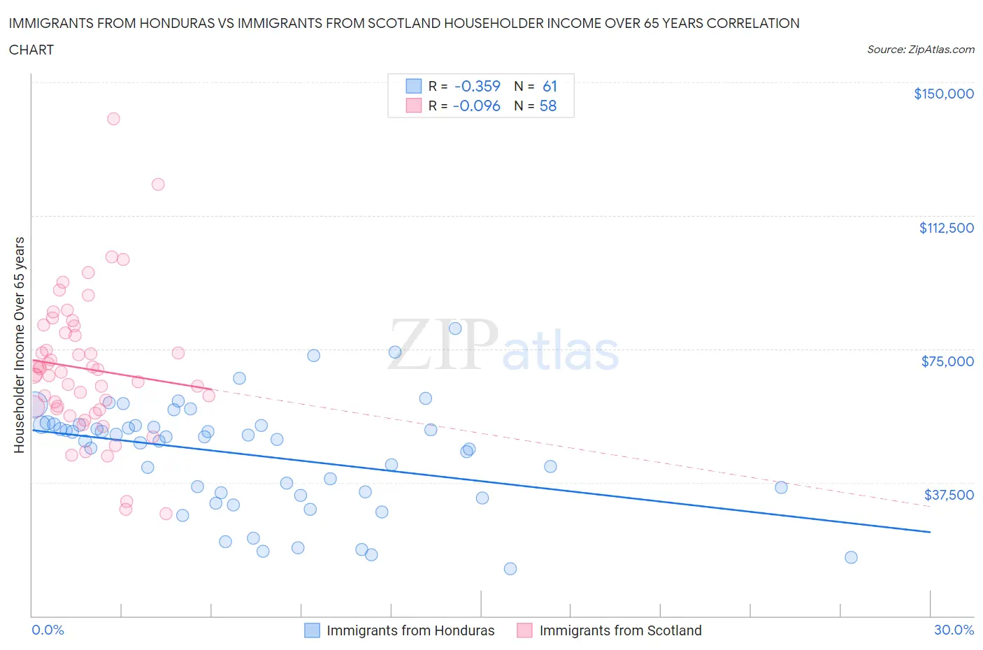 Immigrants from Honduras vs Immigrants from Scotland Householder Income Over 65 years