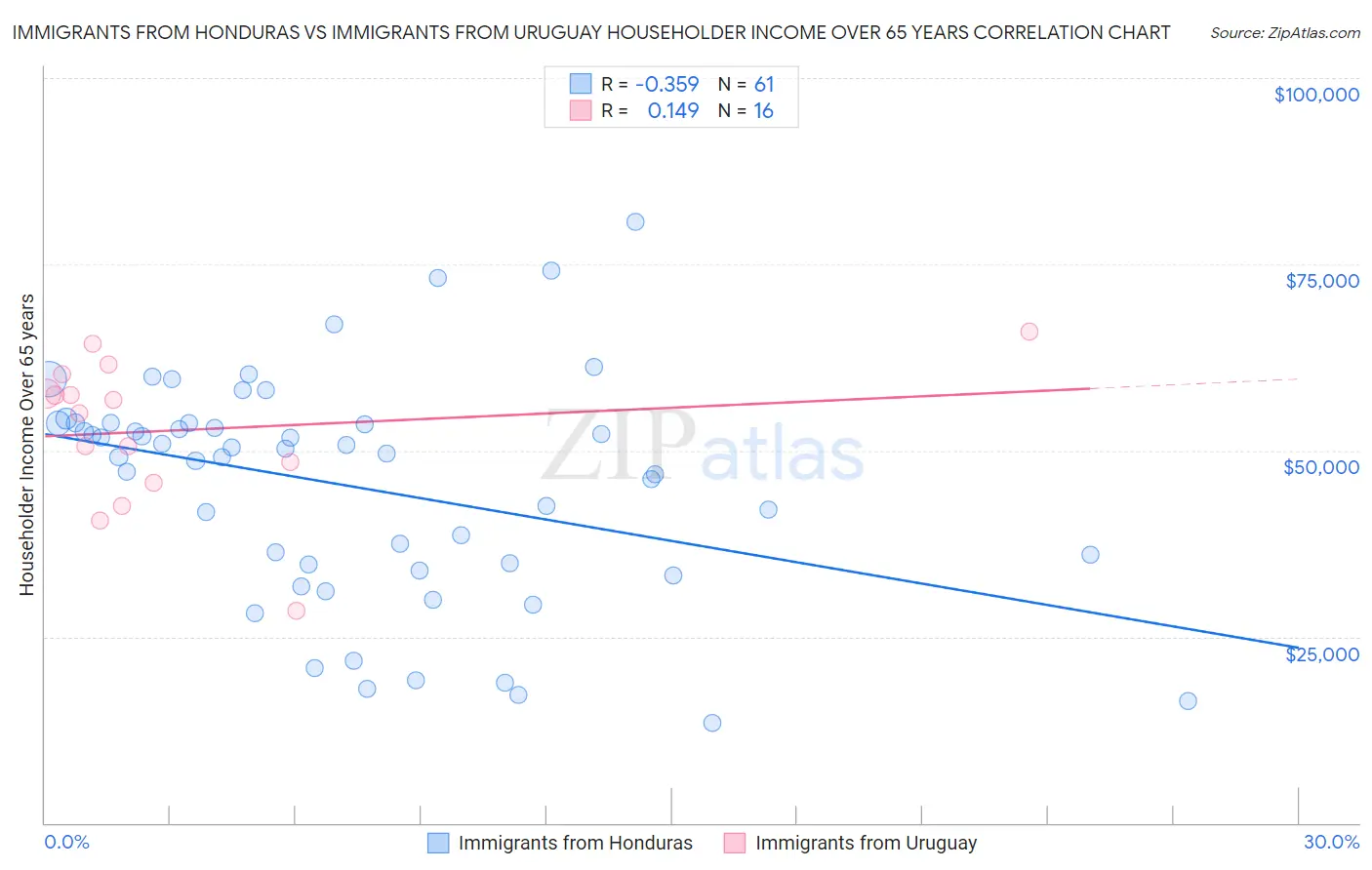 Immigrants from Honduras vs Immigrants from Uruguay Householder Income Over 65 years