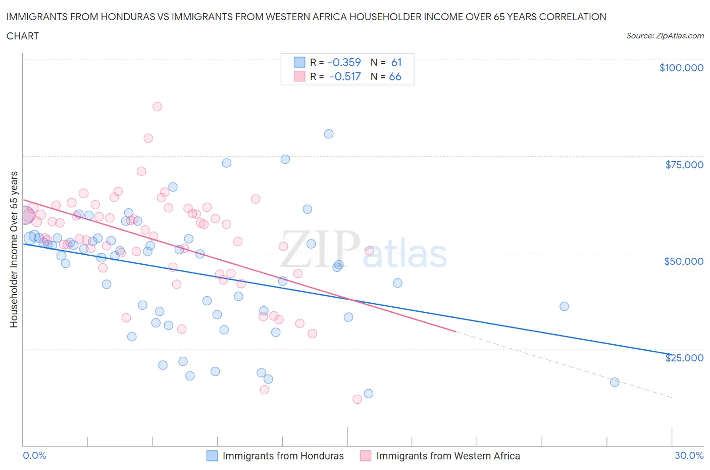 Immigrants from Honduras vs Immigrants from Western Africa Householder Income Over 65 years