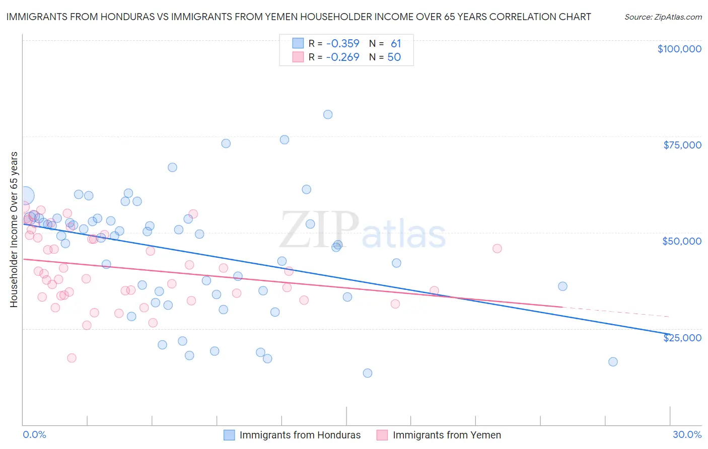 Immigrants from Honduras vs Immigrants from Yemen Householder Income Over 65 years