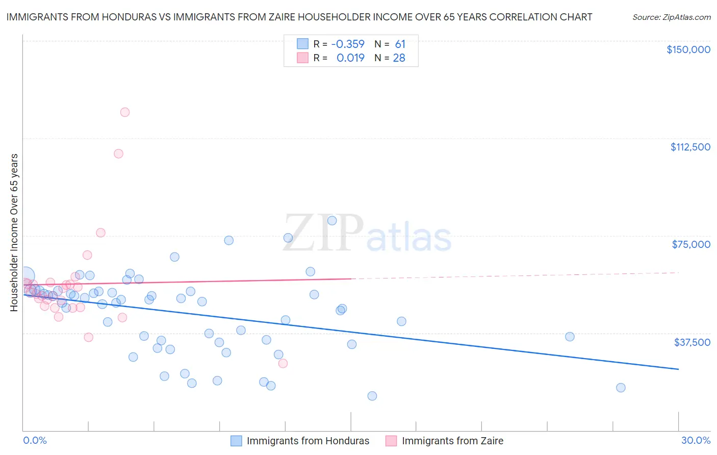 Immigrants from Honduras vs Immigrants from Zaire Householder Income Over 65 years