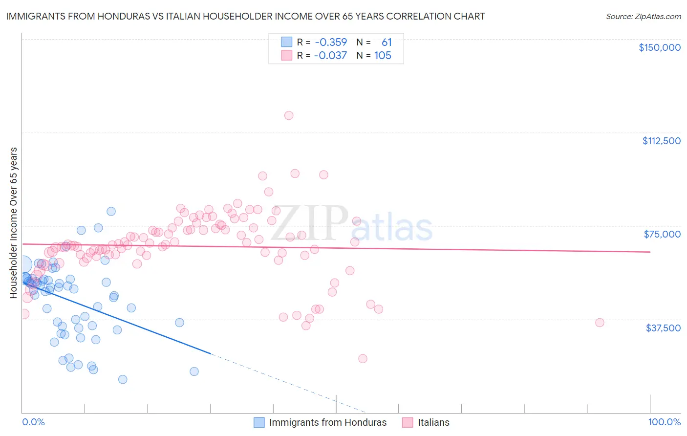 Immigrants from Honduras vs Italian Householder Income Over 65 years