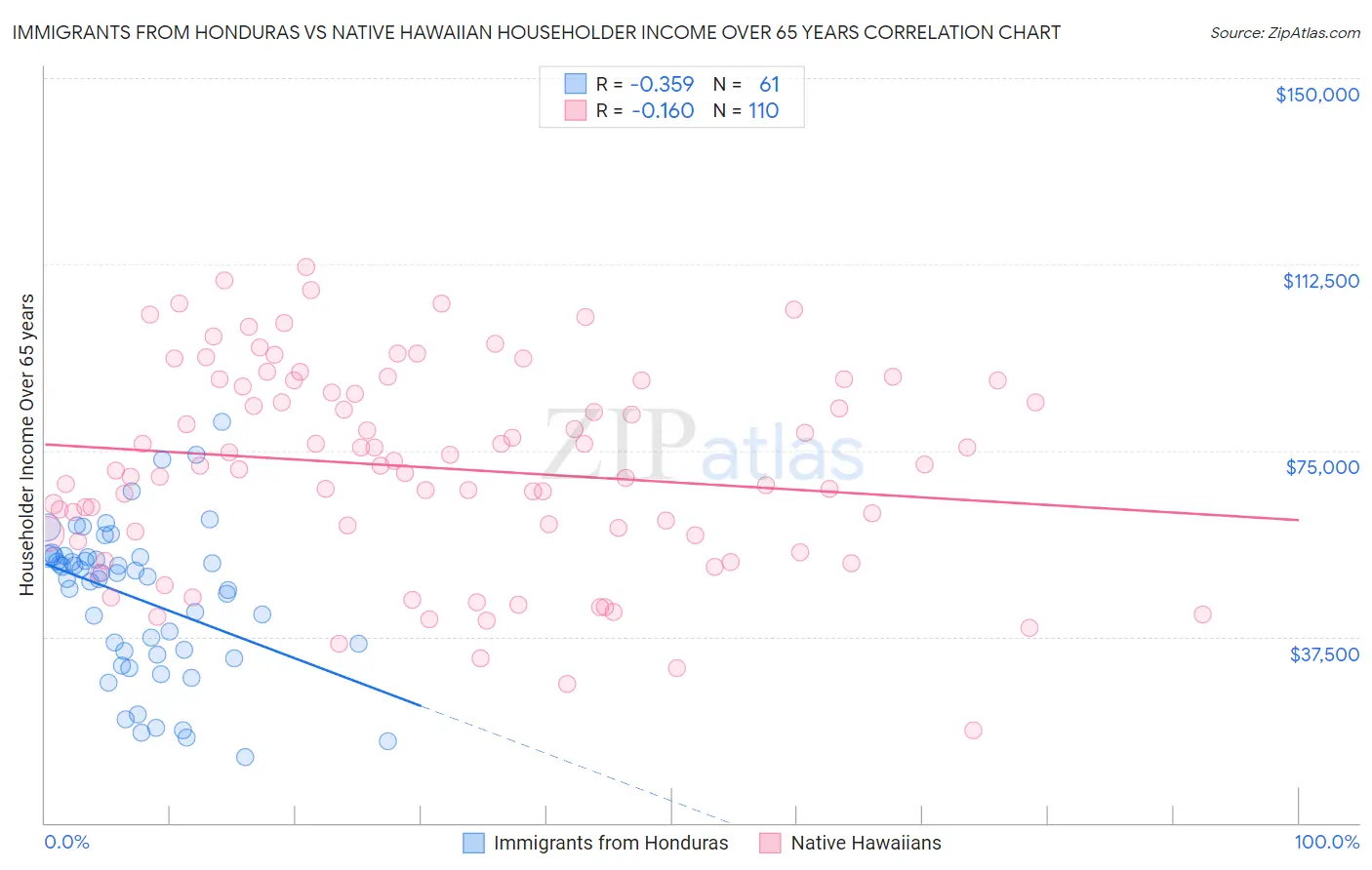 Immigrants from Honduras vs Native Hawaiian Householder Income Over 65 years