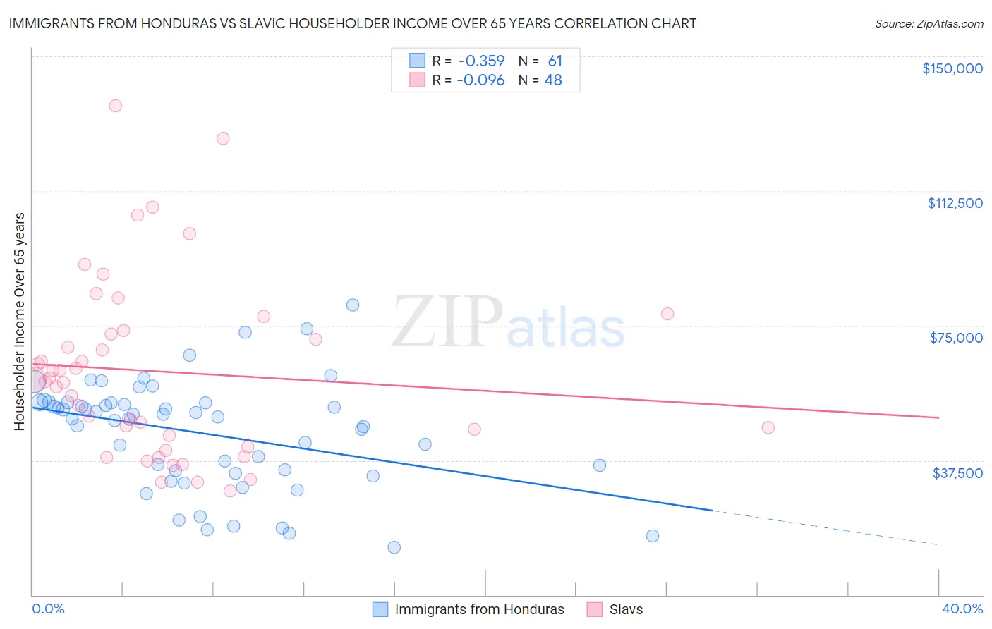 Immigrants from Honduras vs Slavic Householder Income Over 65 years