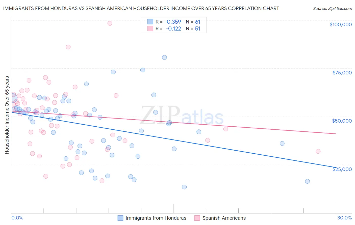 Immigrants from Honduras vs Spanish American Householder Income Over 65 years