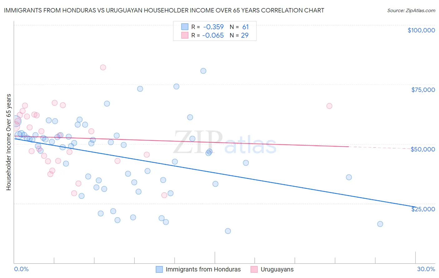 Immigrants from Honduras vs Uruguayan Householder Income Over 65 years