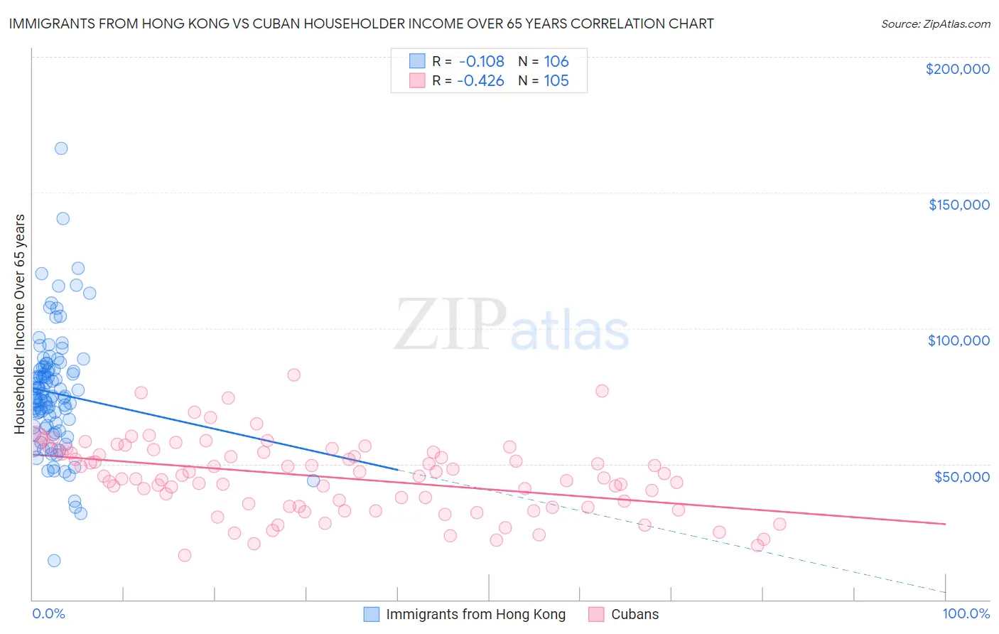 Immigrants from Hong Kong vs Cuban Householder Income Over 65 years