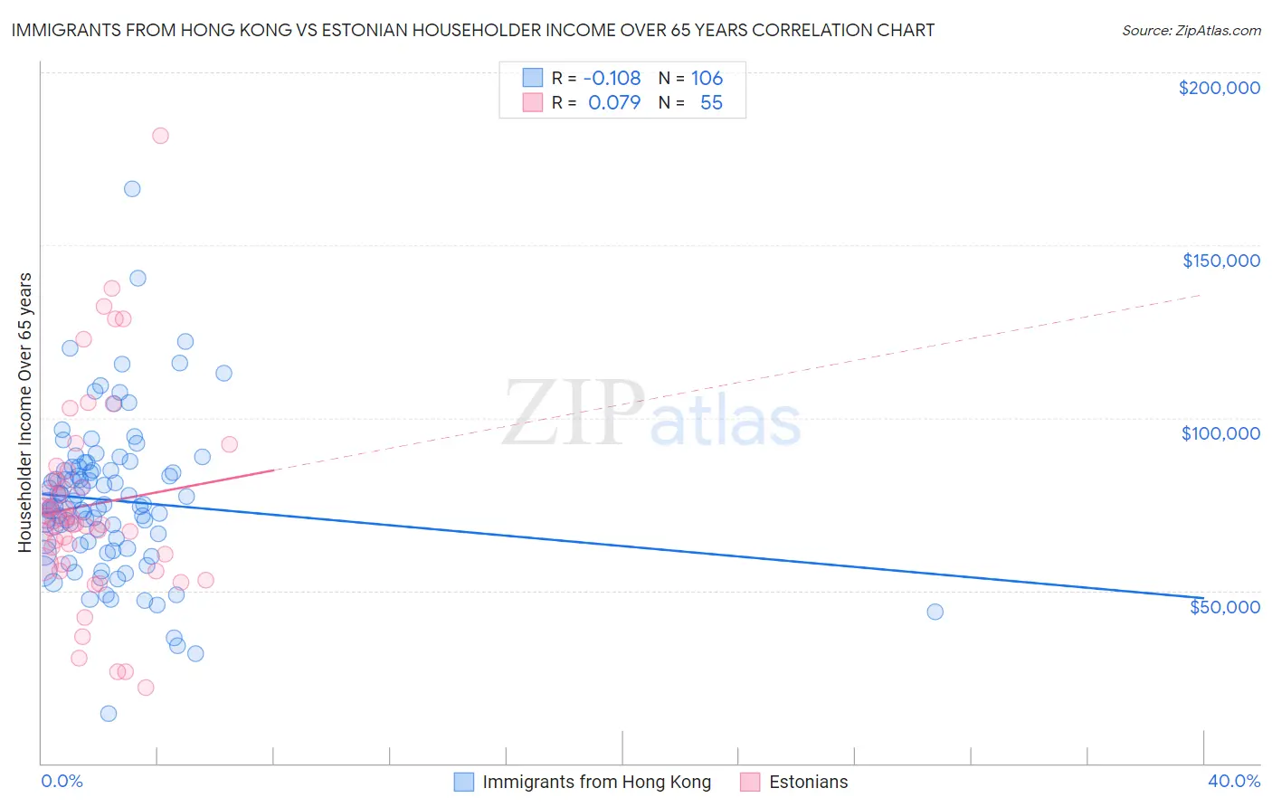 Immigrants from Hong Kong vs Estonian Householder Income Over 65 years