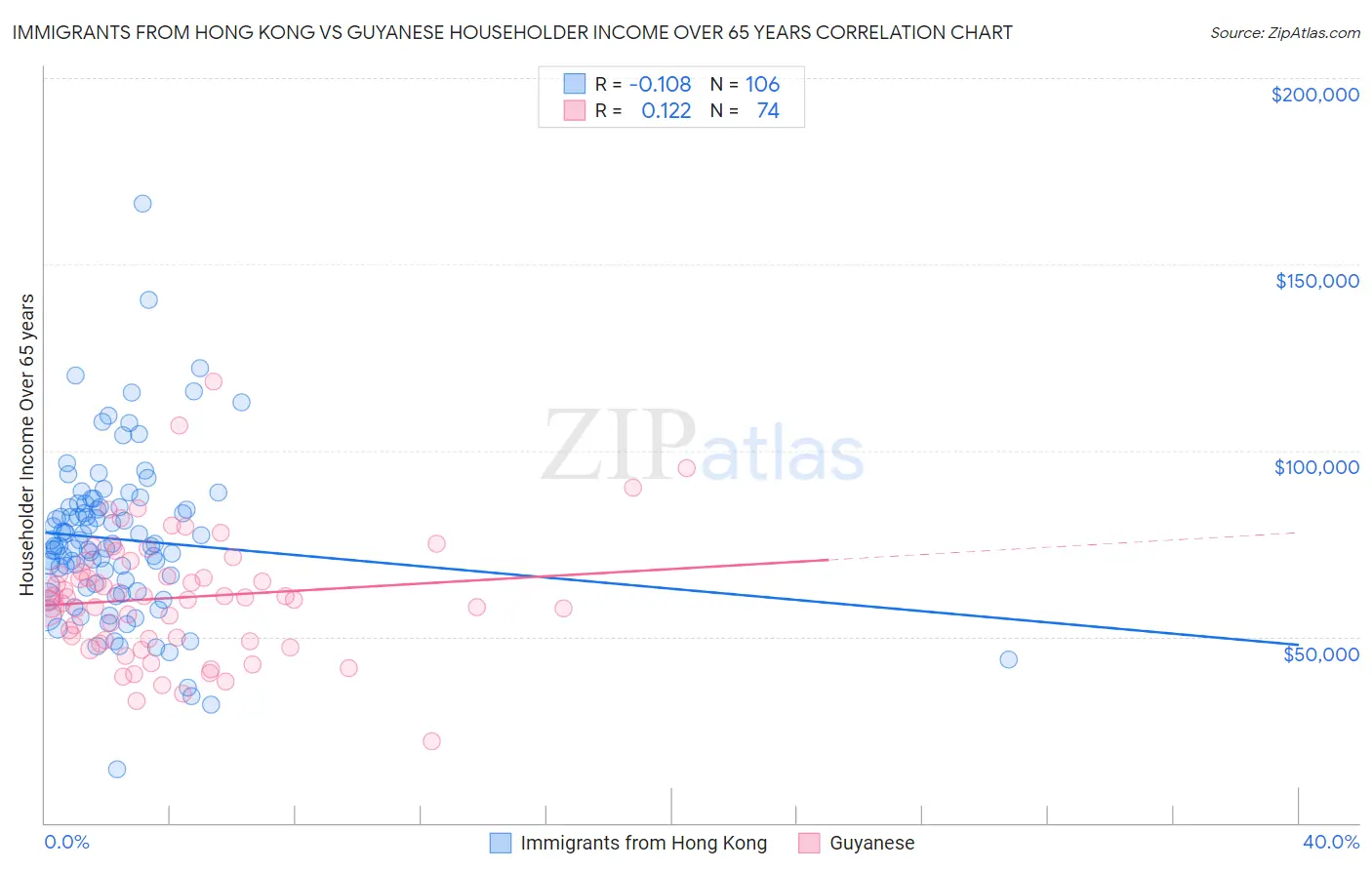 Immigrants from Hong Kong vs Guyanese Householder Income Over 65 years