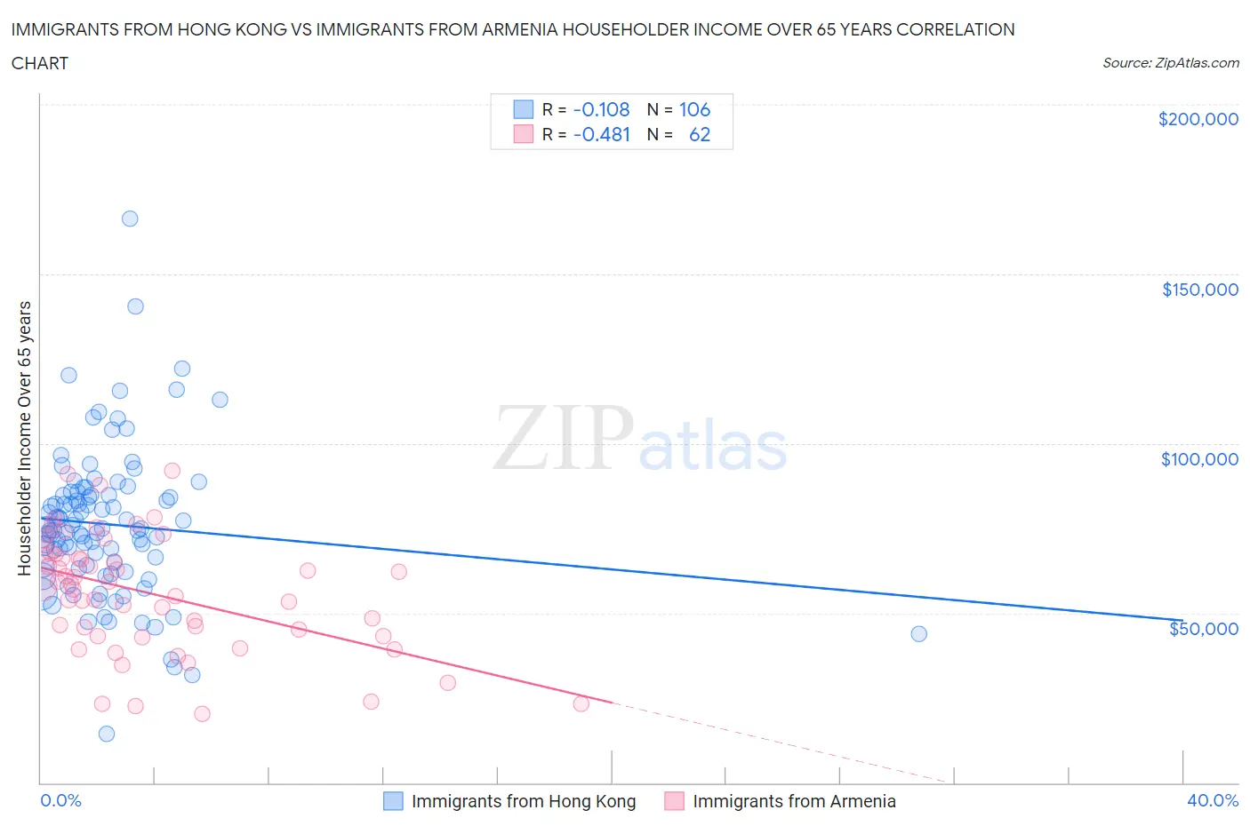 Immigrants from Hong Kong vs Immigrants from Armenia Householder Income Over 65 years