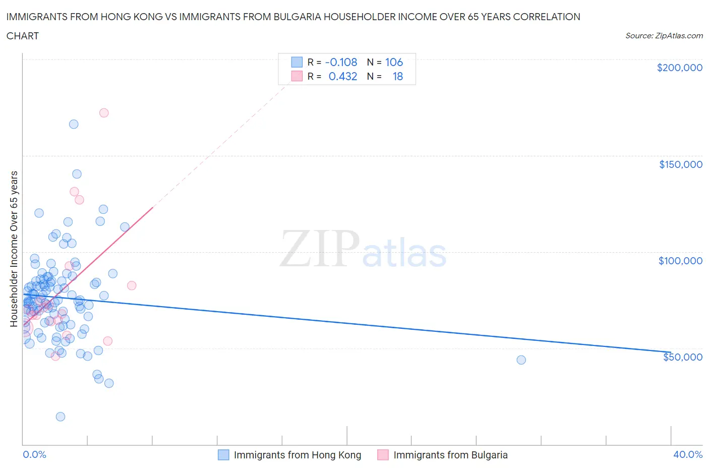 Immigrants from Hong Kong vs Immigrants from Bulgaria Householder Income Over 65 years