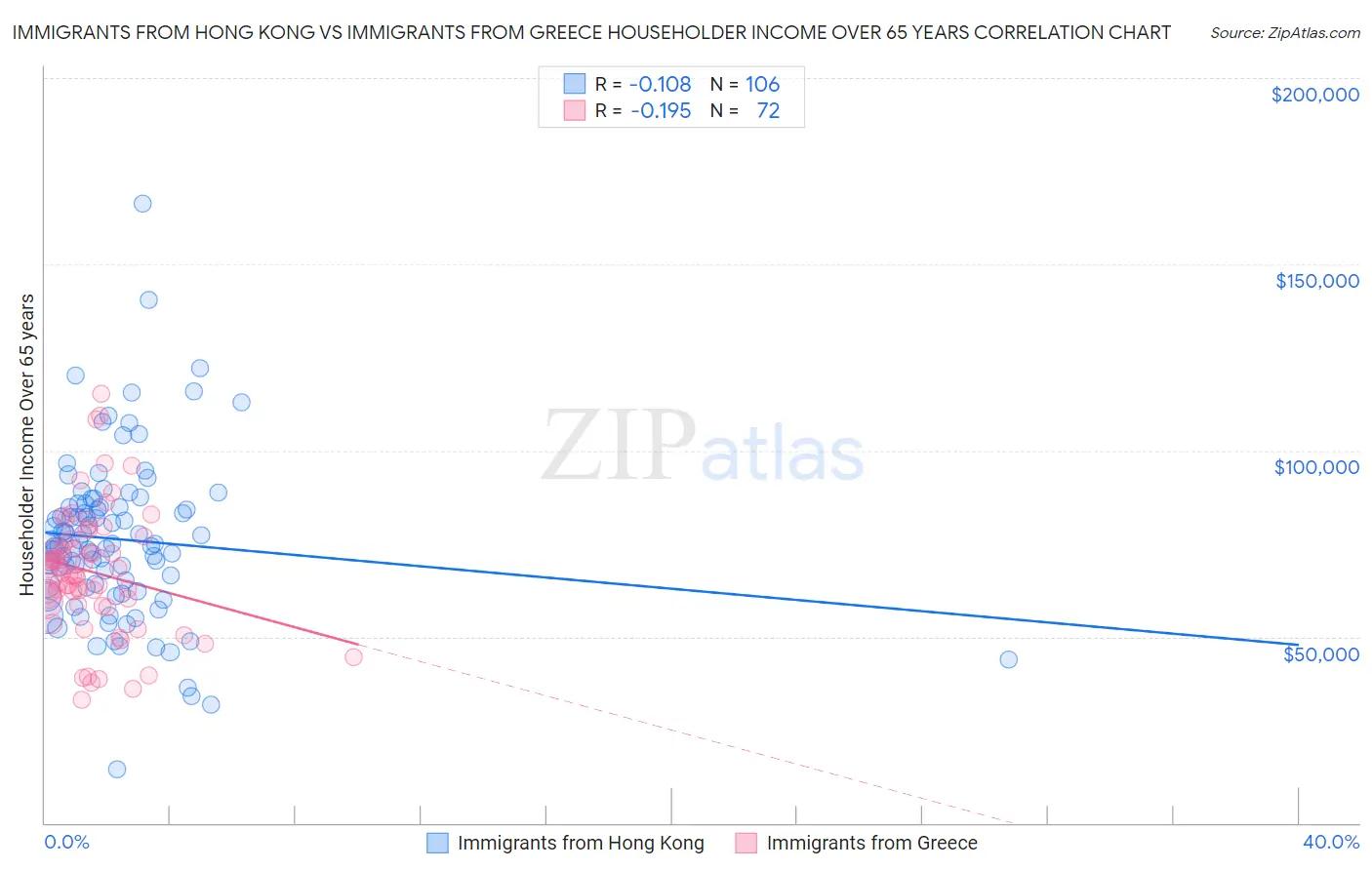 Immigrants from Hong Kong vs Immigrants from Greece Householder Income Over 65 years