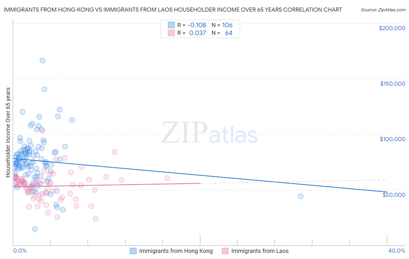 Immigrants from Hong Kong vs Immigrants from Laos Householder Income Over 65 years