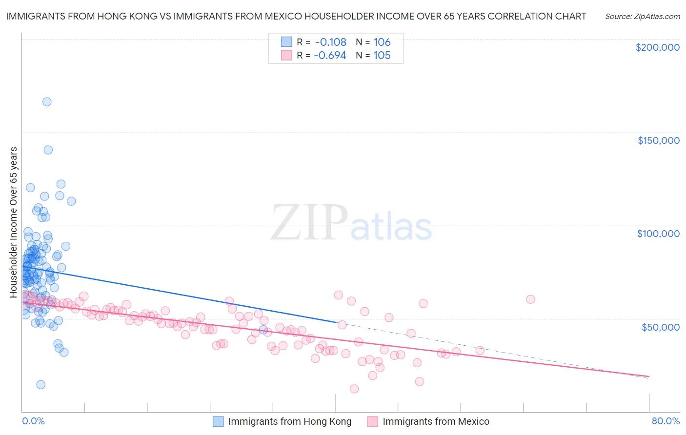 Immigrants from Hong Kong vs Immigrants from Mexico Householder Income Over 65 years