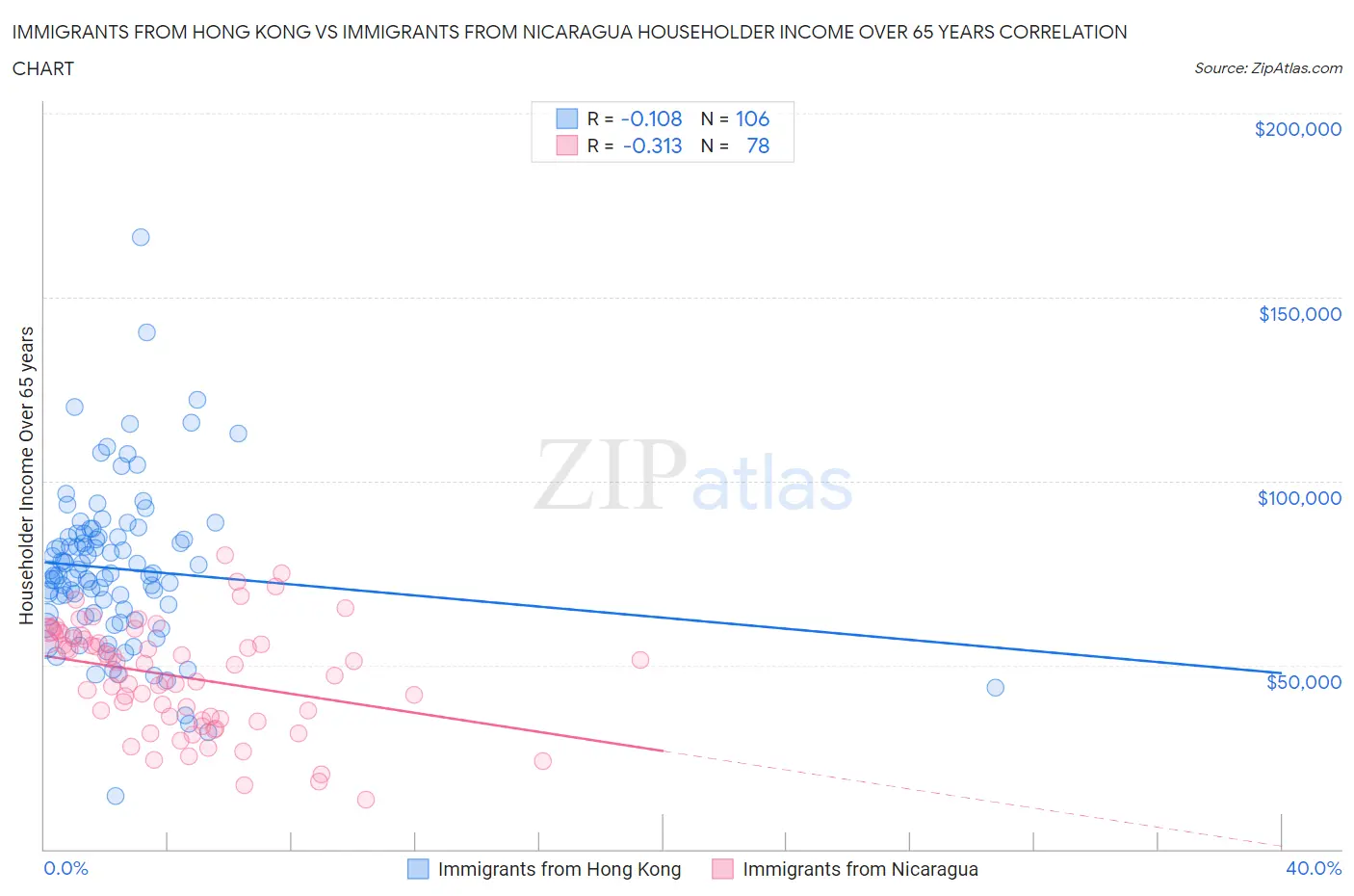 Immigrants from Hong Kong vs Immigrants from Nicaragua Householder Income Over 65 years