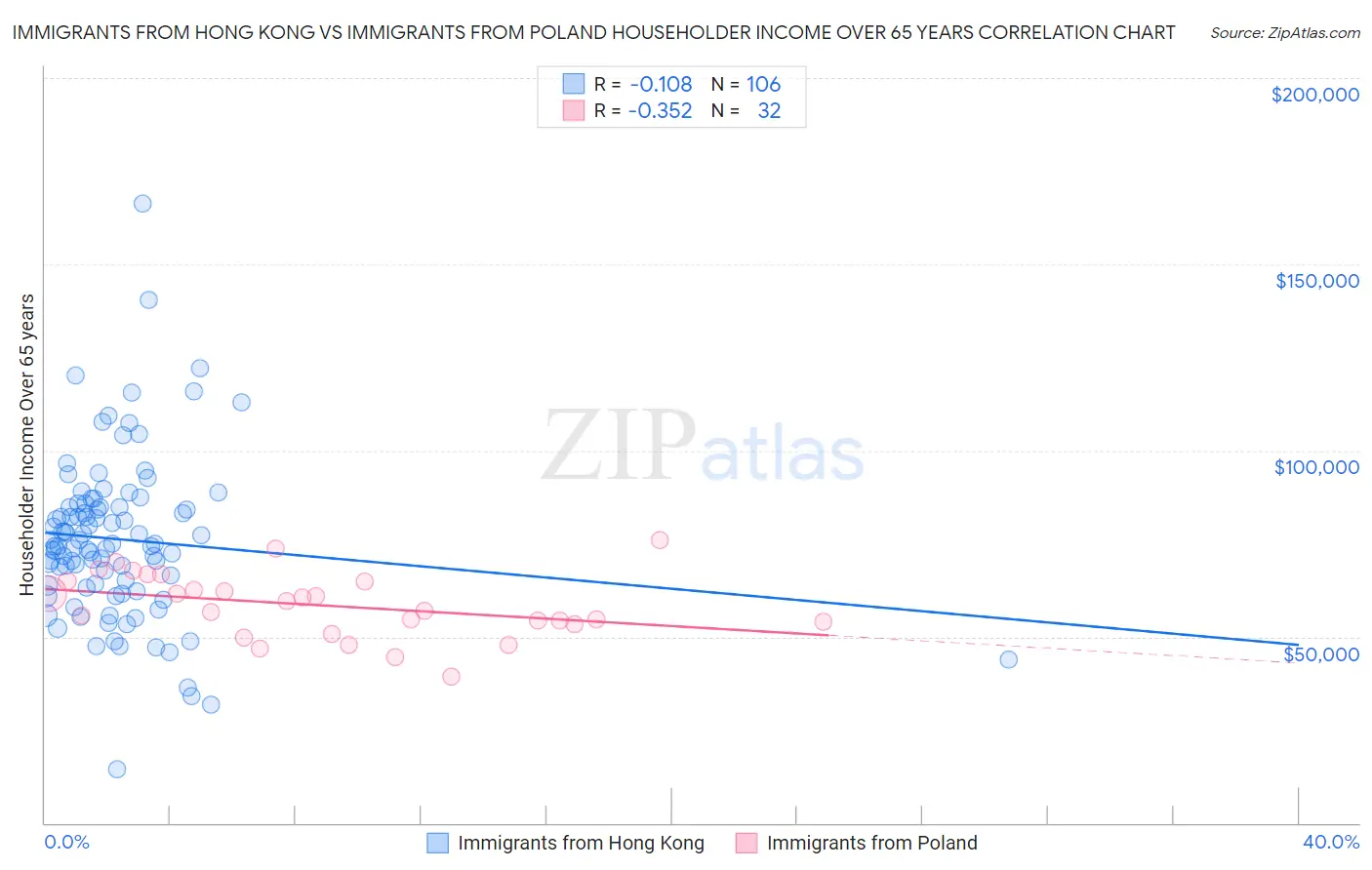 Immigrants from Hong Kong vs Immigrants from Poland Householder Income Over 65 years