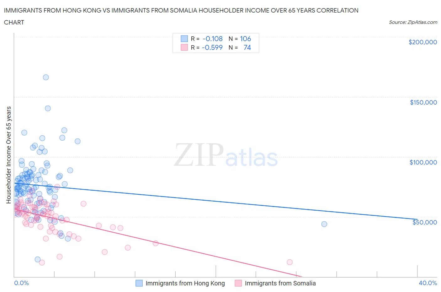 Immigrants from Hong Kong vs Immigrants from Somalia Householder Income Over 65 years