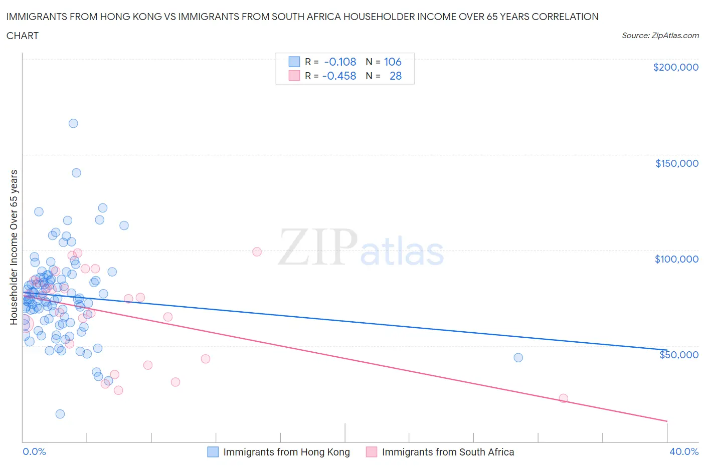 Immigrants from Hong Kong vs Immigrants from South Africa Householder Income Over 65 years