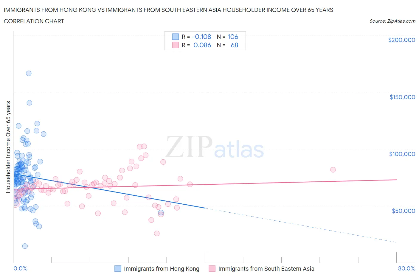 Immigrants from Hong Kong vs Immigrants from South Eastern Asia Householder Income Over 65 years