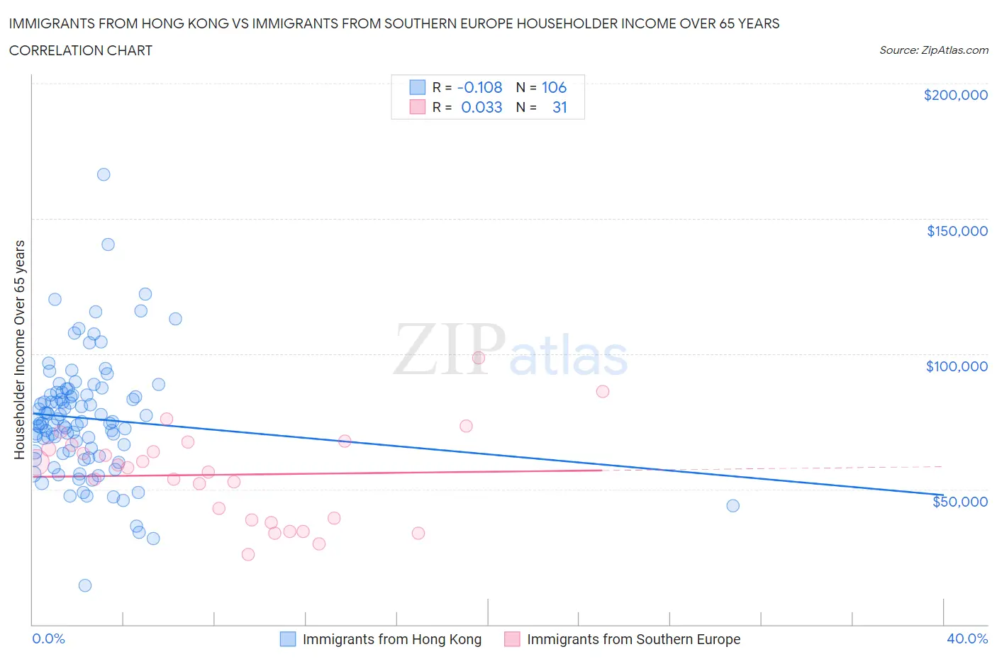 Immigrants from Hong Kong vs Immigrants from Southern Europe Householder Income Over 65 years