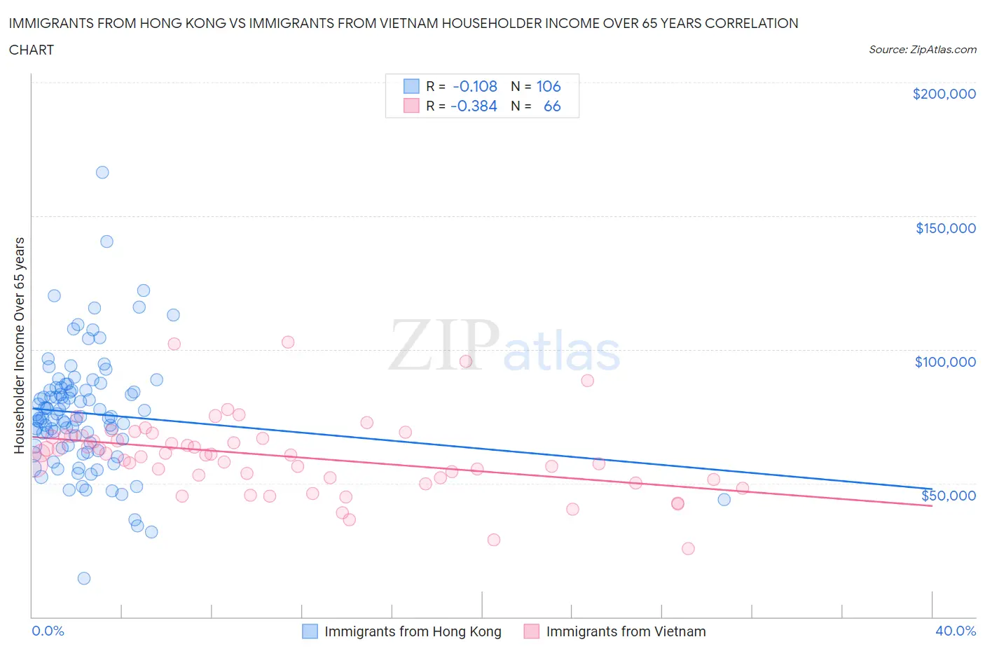 Immigrants from Hong Kong vs Immigrants from Vietnam Householder Income Over 65 years