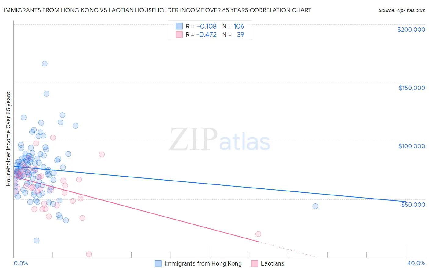 Immigrants from Hong Kong vs Laotian Householder Income Over 65 years