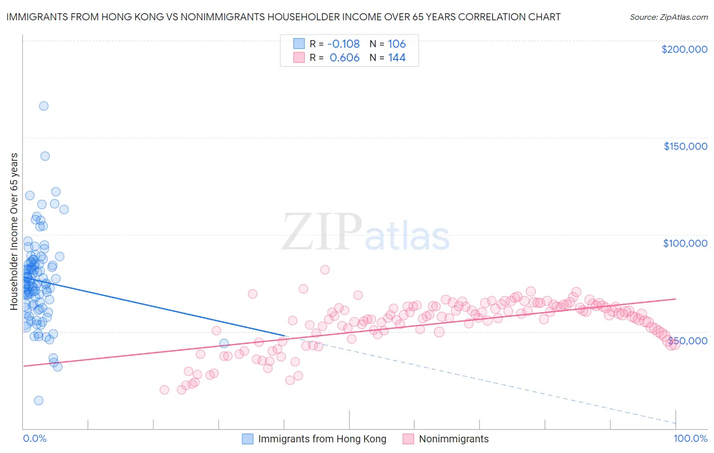 Immigrants from Hong Kong vs Nonimmigrants Householder Income Over 65 years