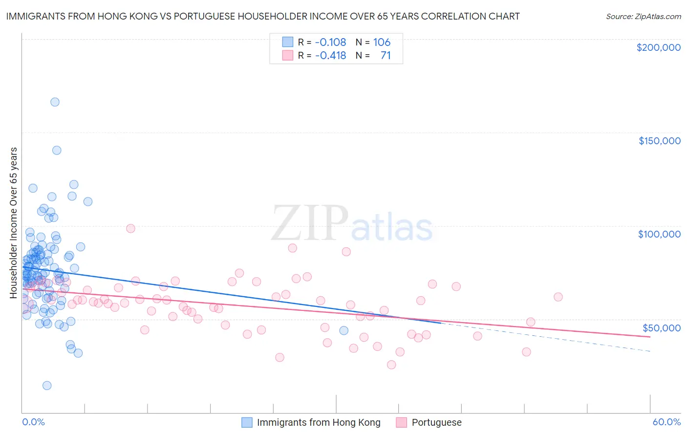 Immigrants from Hong Kong vs Portuguese Householder Income Over 65 years