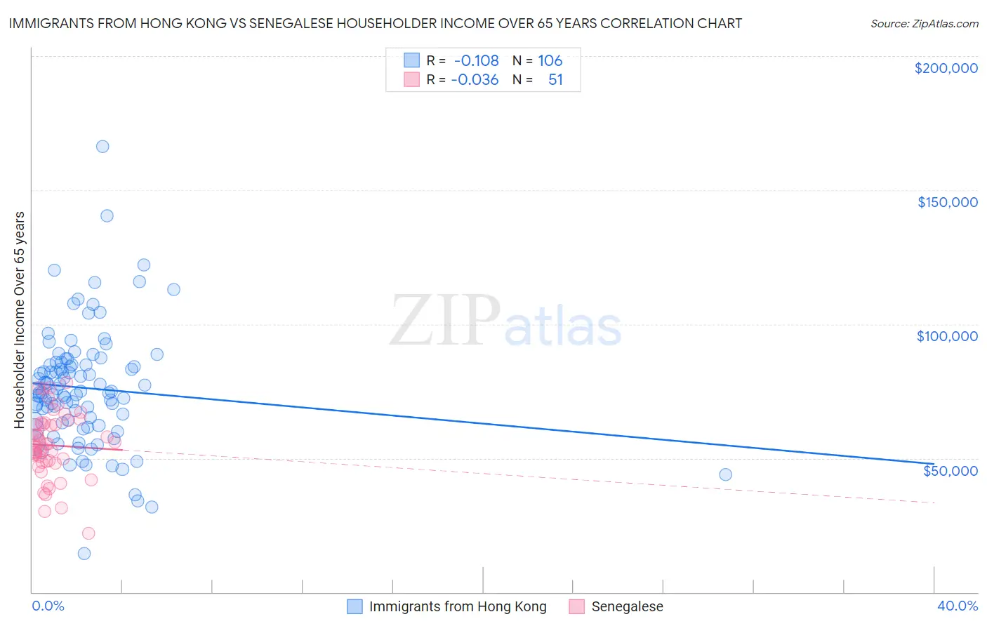 Immigrants from Hong Kong vs Senegalese Householder Income Over 65 years