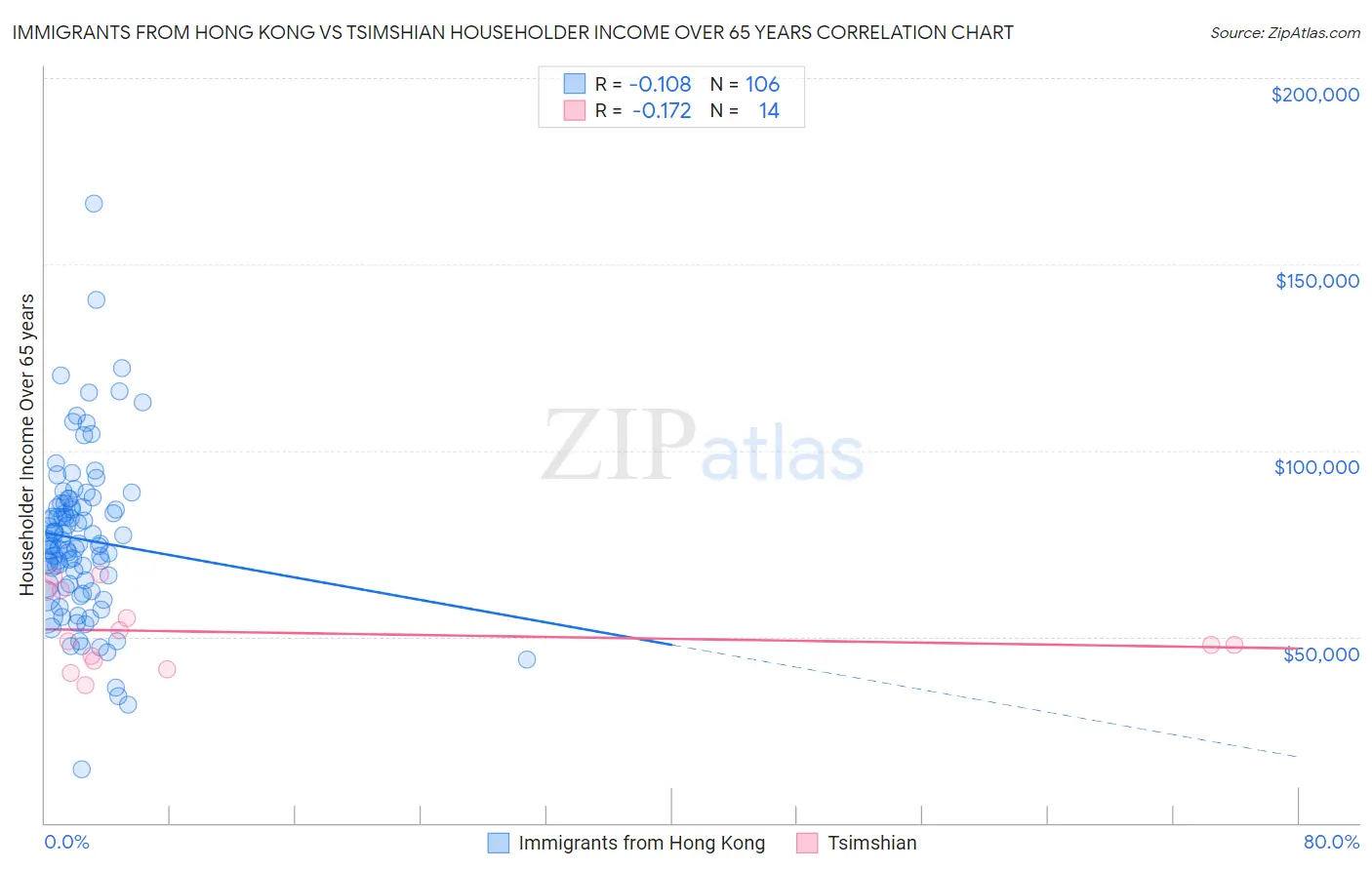 Immigrants from Hong Kong vs Tsimshian Householder Income Over 65 years