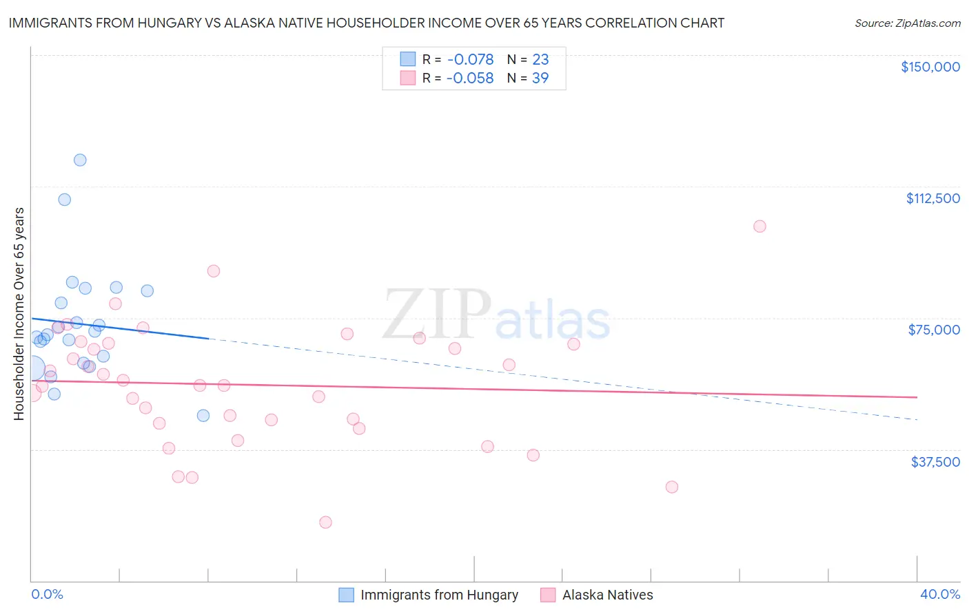 Immigrants from Hungary vs Alaska Native Householder Income Over 65 years