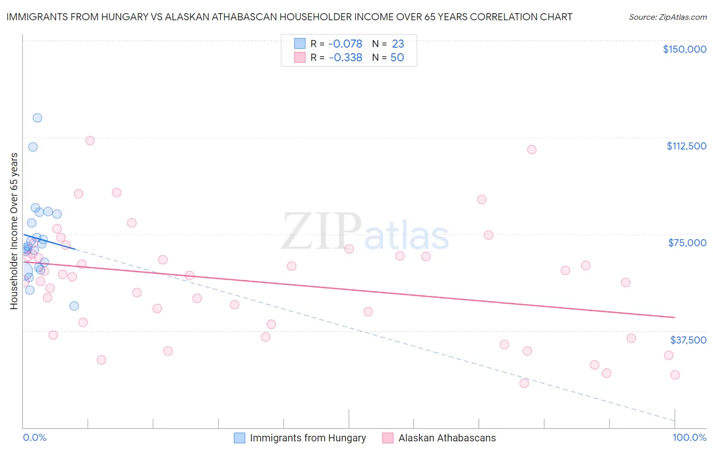 Immigrants from Hungary vs Alaskan Athabascan Householder Income Over 65 years