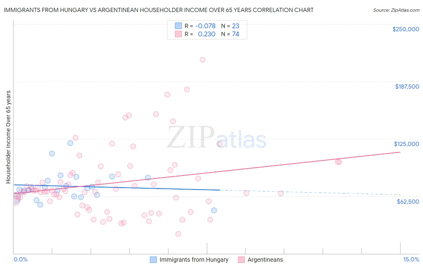 Immigrants from Hungary vs Argentinean Householder Income Over 65 years