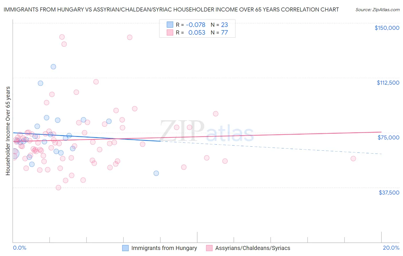 Immigrants from Hungary vs Assyrian/Chaldean/Syriac Householder Income Over 65 years