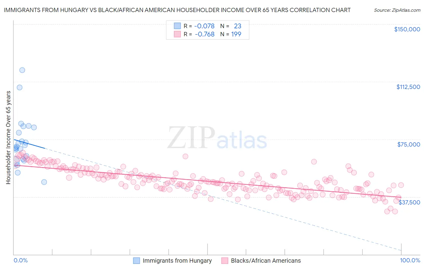 Immigrants from Hungary vs Black/African American Householder Income Over 65 years