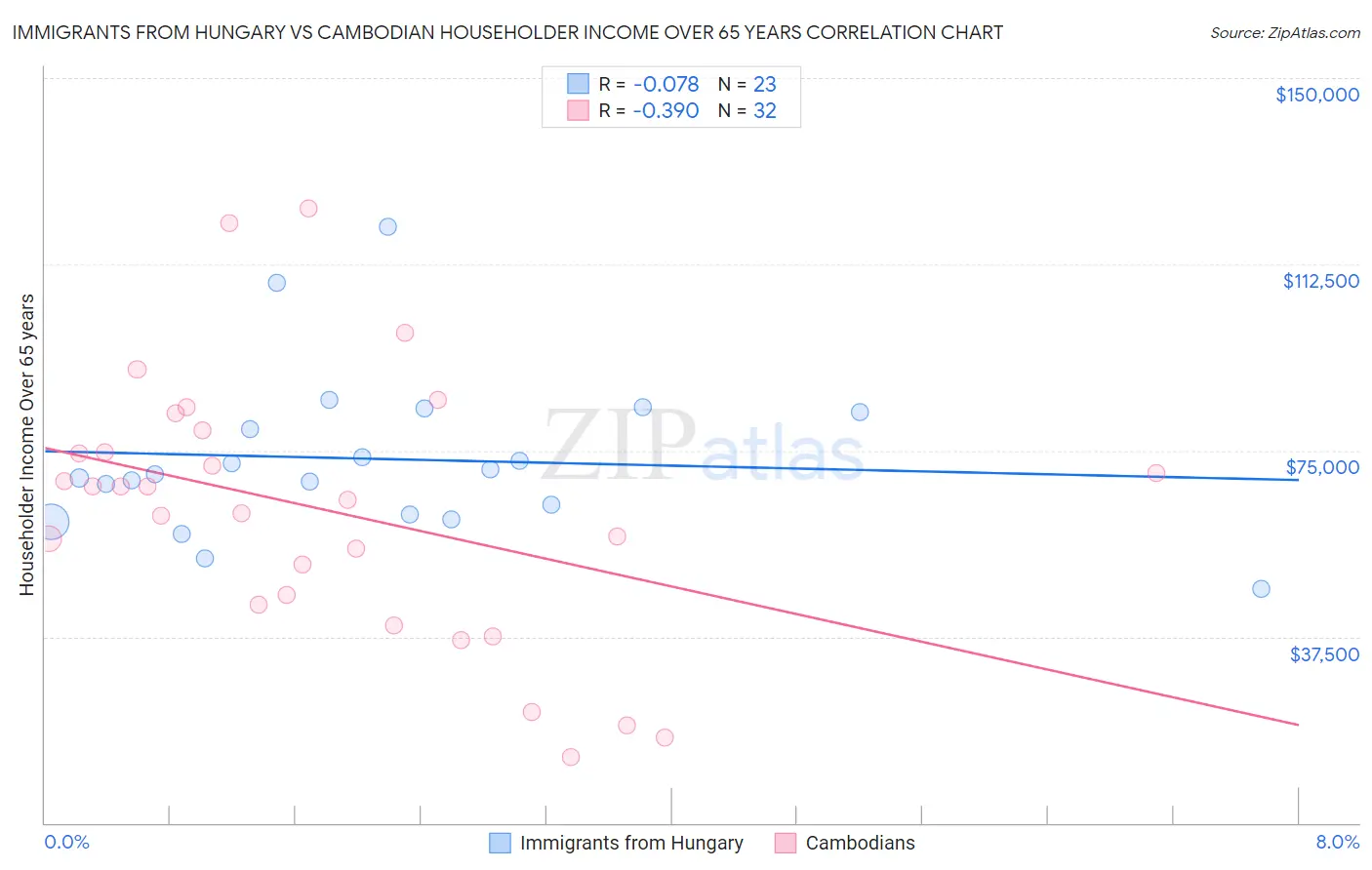 Immigrants from Hungary vs Cambodian Householder Income Over 65 years
