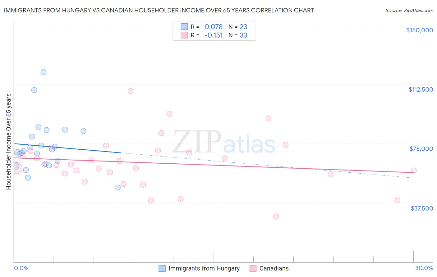 Immigrants from Hungary vs Canadian Householder Income Over 65 years