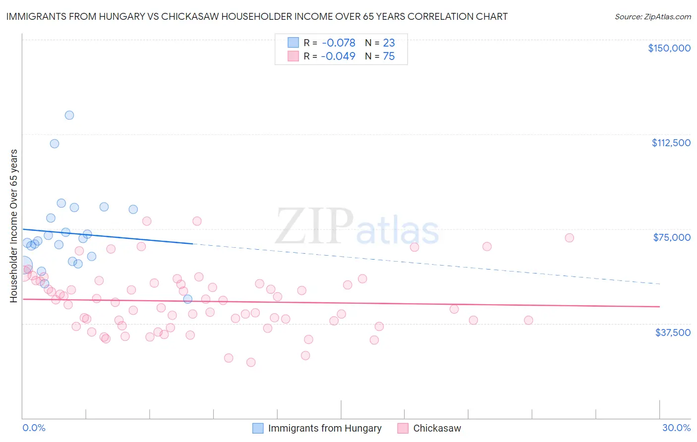 Immigrants from Hungary vs Chickasaw Householder Income Over 65 years