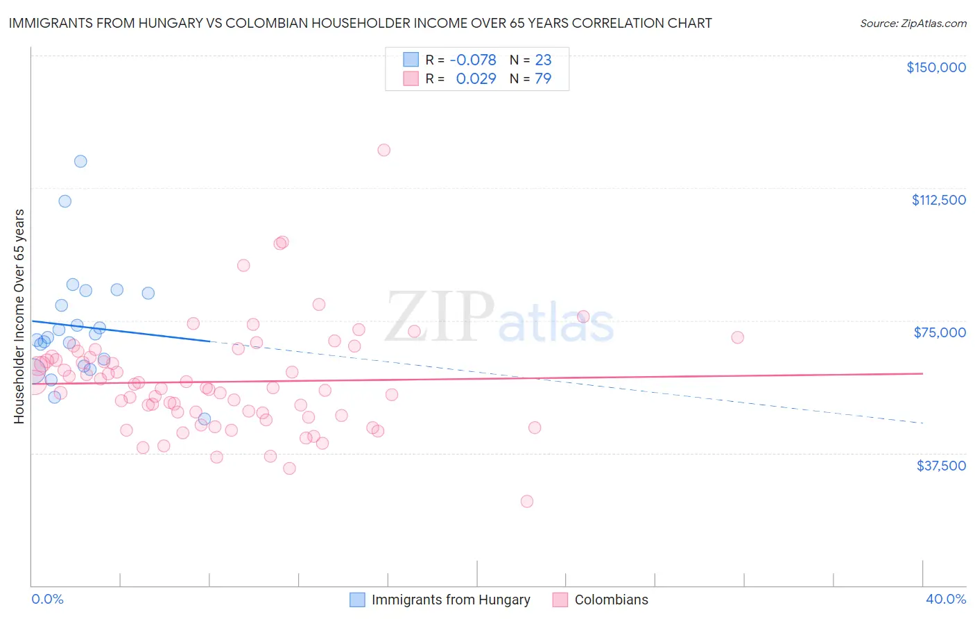 Immigrants from Hungary vs Colombian Householder Income Over 65 years