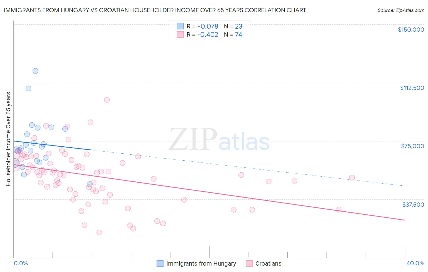 Immigrants from Hungary vs Croatian Householder Income Over 65 years