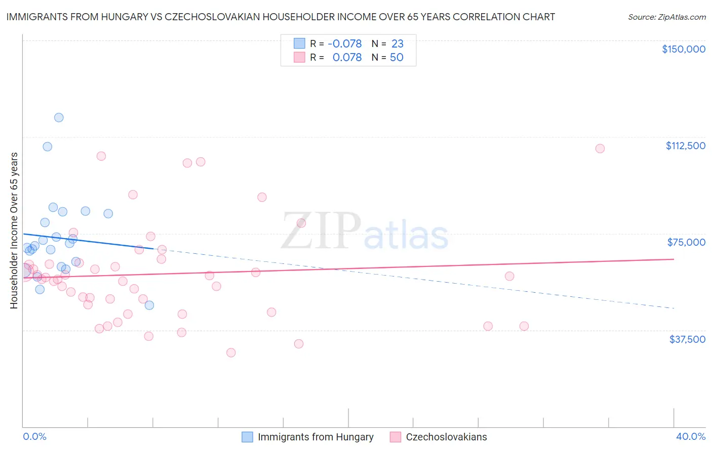 Immigrants from Hungary vs Czechoslovakian Householder Income Over 65 years