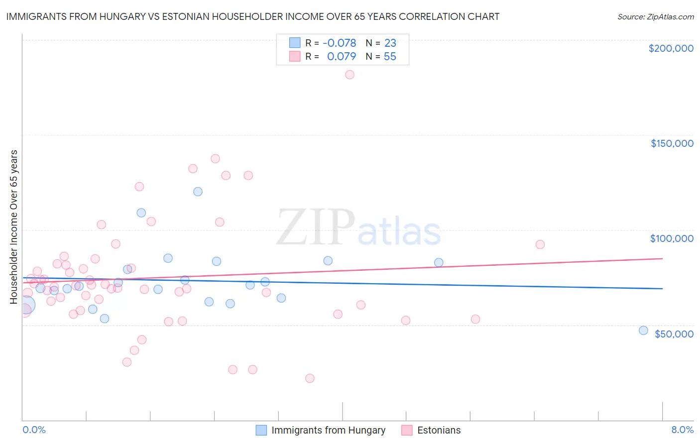 Immigrants from Hungary vs Estonian Householder Income Over 65 years