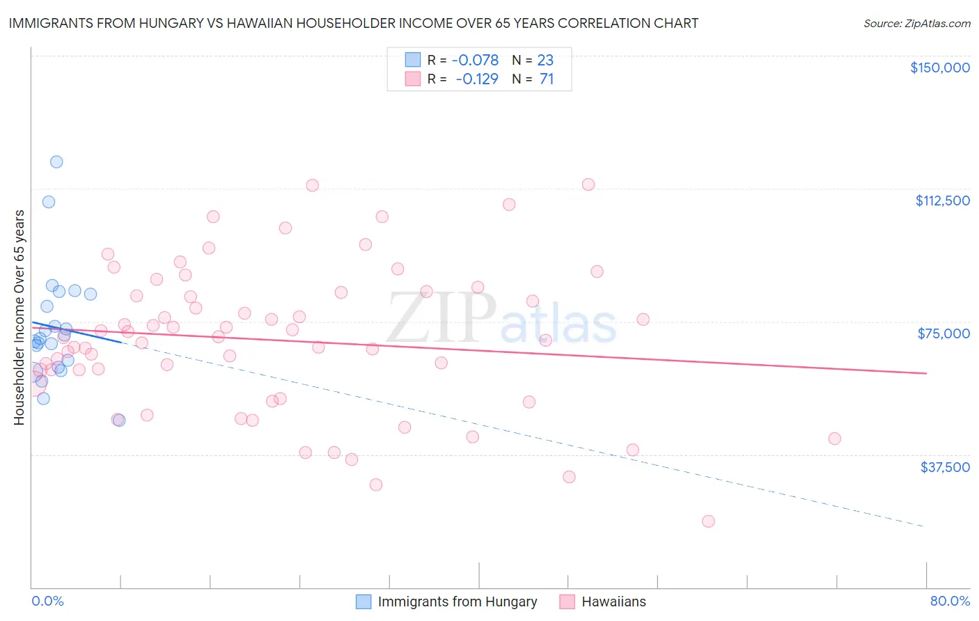 Immigrants from Hungary vs Hawaiian Householder Income Over 65 years