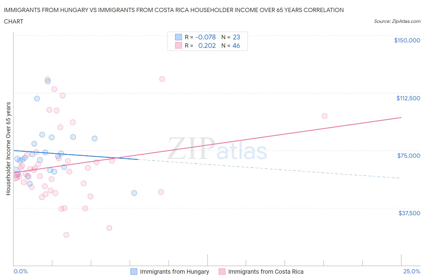 Immigrants from Hungary vs Immigrants from Costa Rica Householder Income Over 65 years
