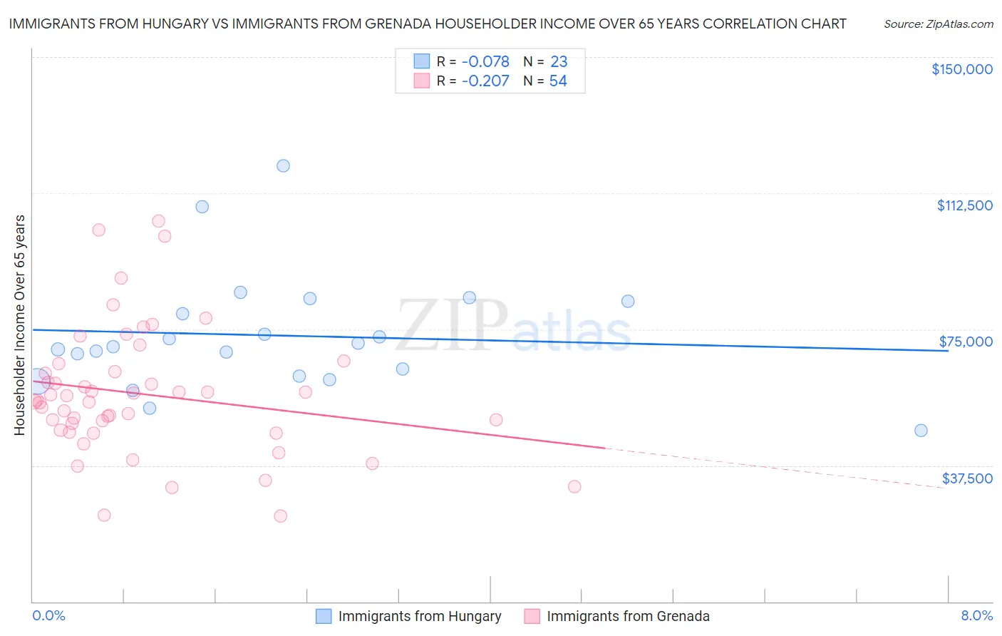 Immigrants from Hungary vs Immigrants from Grenada Householder Income Over 65 years