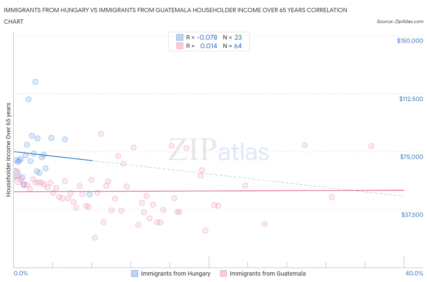 Immigrants from Hungary vs Immigrants from Guatemala Householder Income Over 65 years