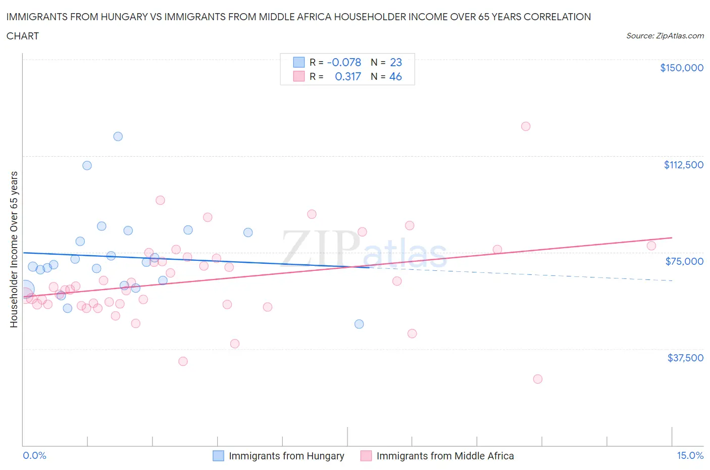 Immigrants from Hungary vs Immigrants from Middle Africa Householder Income Over 65 years