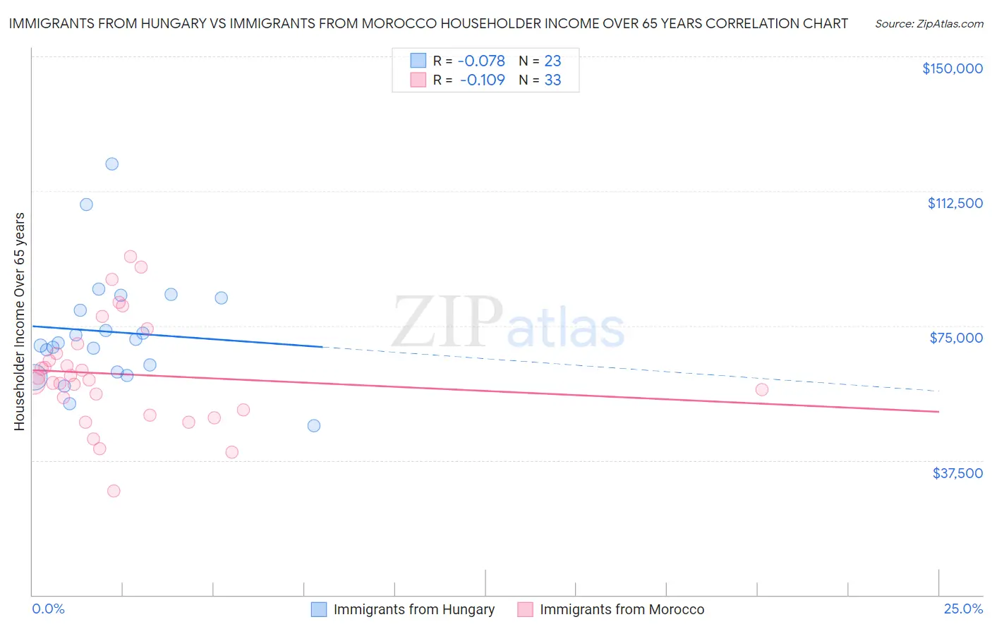 Immigrants from Hungary vs Immigrants from Morocco Householder Income Over 65 years